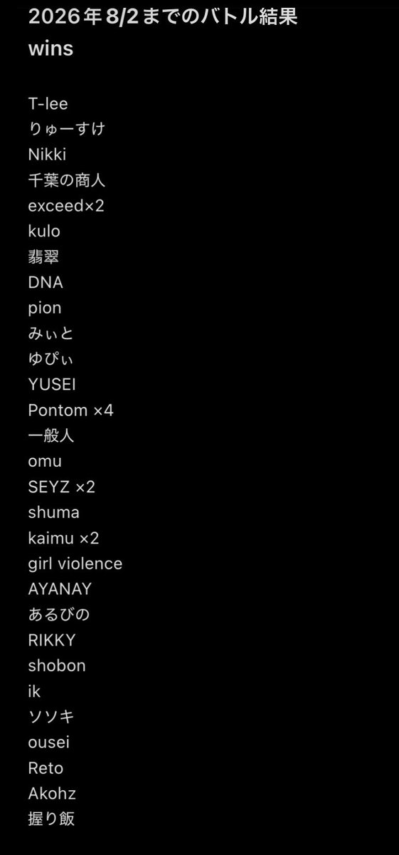 Marbow_bbx's tweet photo. 初現場から今までのバトル勝率
35勝23敗(勝率約60.3%)
ちなみに高校生の間だけでカウントすると勝率0%、高校卒業後だけでカウントすると35勝14敗で勝率約71.4%、になるから成長がわかりやすい https://t.co/YiSvEF9OMO