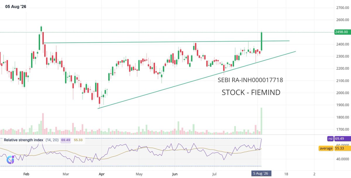 Financewitpalak's tweet photo. #FIEMIND - STOCK ANALYSIS (CMP - 2498.00)

📈 Forming a beautiful ascending triangle pattern, consistently making higher lows to build up pressure.

💥 Exploded right through the major horizontal resistance ceiling with a massive volume spike!

🛡️ Trading strong at 2498.00; the old resistance zone is your rock-solid new floor.

#FIEMIND #swingtrade #swingstocks #breakoutstocks

EDUCATIONAL PURPOSE. 
For risk disclosure – https://t.co/zpCYuFg9kd
