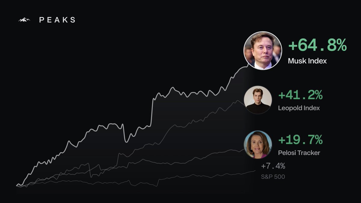 PeaksTrade's tweet photo. Invest like Elon, Leopold and Nancy.

Now with up to 3x leverage. https://t.co/sfP4qoVgfd
