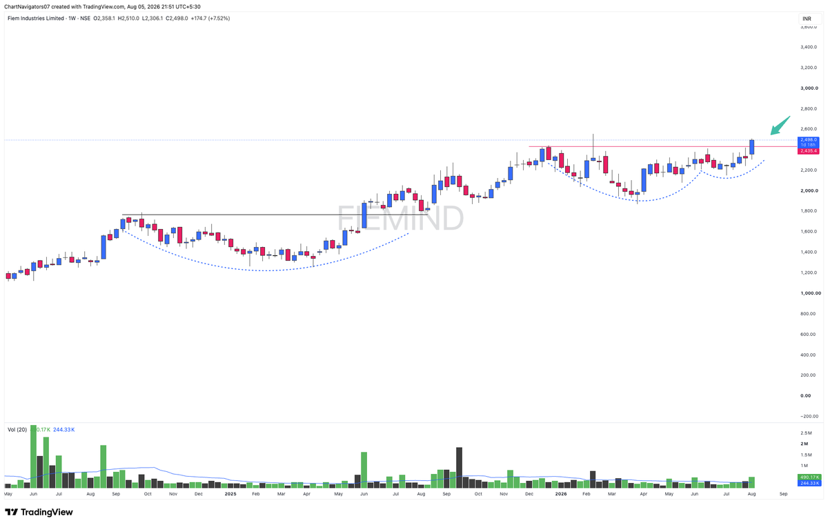 ChartNavigators's tweet photo. #FIEMIND Weekly Chart 

Strong breakout above 2435. Clean C&amp;H pattern on healthy volume. 

Keep this one on radar.

Not a Buy/Sell Reco. DYOR

#BreakoutStocks #ChartAnalysis #SwingTrading https://t.co/fpMejuf8Jf