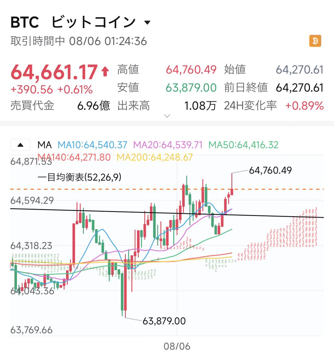 BitcoGorilla's tweet photo. くそぉ、もう少しで64,891なのに跳ね返される🫠
もう寝る！ https://t.co/5HWW5DrKyp