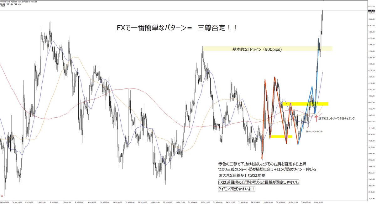 fx_rau10's tweet photo. GOLD先出2000pips超え📈

事前に公式ラインで
「三尊が負けるタイミングがエントリーポイント」と配信。

チャートパターンだけで売る人が負け
僕たちはロングで爆益🚀

環境認識、値動きの考え方
明日からのシナリオまで全公開

これ以上ないレベルで解説
👇下のリンクから
https://t.co/KkEdo6yG7b https://t.co/kaluUD6aDp