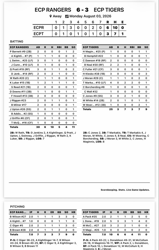 EastCoastPro1's tweet photo. Box Scores Monday 8/3 https://t.co/7R3dAZtBCl
