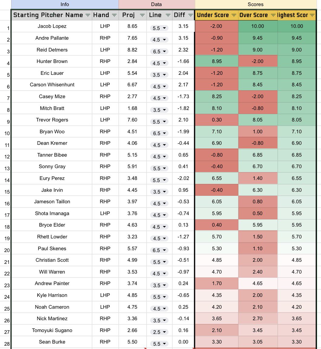 ProxiProps's tweet photo. MLB Strikeout Projections for 8/5 🙈🪂

Lopez Pallante and Detmers lead the way all on their overs. Unders have been more profitable the L10 days so we definitely on Hunter and Mize unders 🤞🏽🌀 https://t.co/BSFniNp48N
