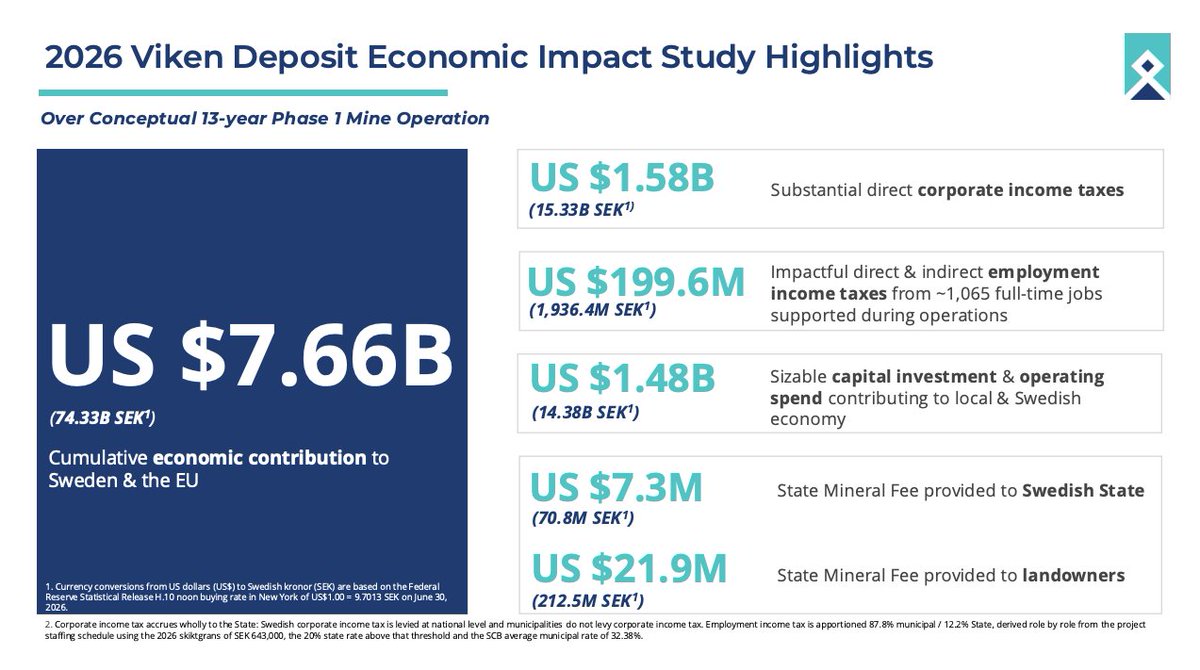 district_metals's tweet photo. Following the positive results of the Viken Deposit's PEA, District has released the results of an independent Economic Impact Study highlighting the potential economic and social benefits associated with the proposed Phase 1 mine operation.

Over the projected 13-year Phase 1 mine operation, the Viken Deposit could contribute:
🔹 US$7.66 billion (SEK 74.33 billion) to the economy
🔹 US$1.58 billion (SEK 15.33 billion) in corporate income taxes
🔹 support approximately 1,065 direct and indirect jobs

Read the full news release: https://t.co/XHLDGhvygC

🇨🇦 $DMX.v | 🇺🇸 $DMXCF | 🇸🇪 $DMXSE SDB #CriticalMinerals #Uranium #DMX
