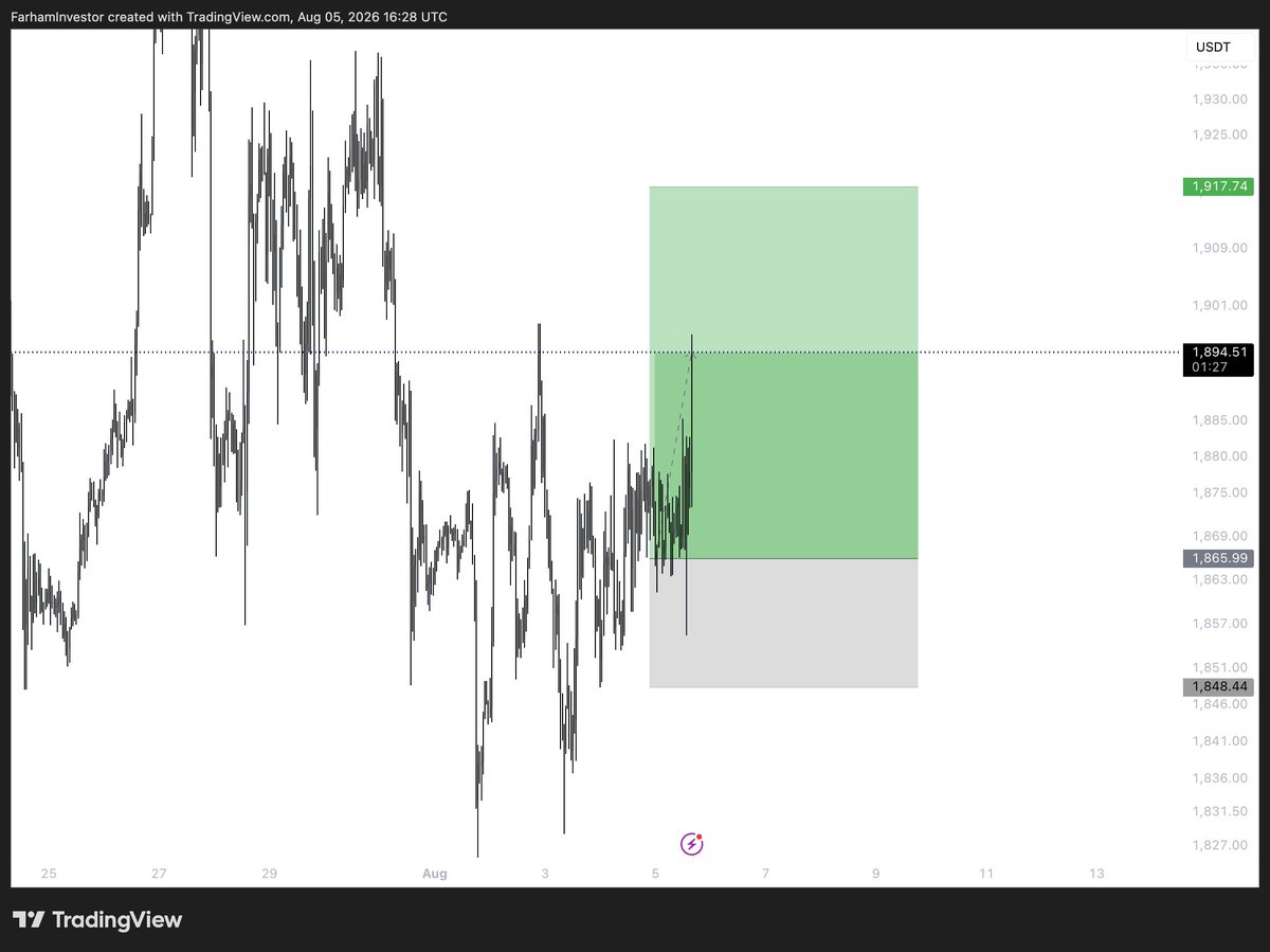 Raizelxbt's tweet photo. $ETH
can manage your position from here 

2R+
like&amp;RT https://t.co/sap4tmlsQp