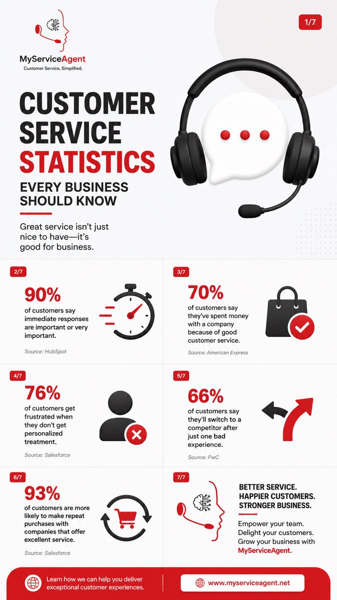 MyServiceAgent's tweet photo. Customer service isn’t just support. It’s your competitive advantage.

Here are the numbers that prove it.

#myserviceagent #fyp #viralpost #trend https://t.co/EfBqCAuVMz