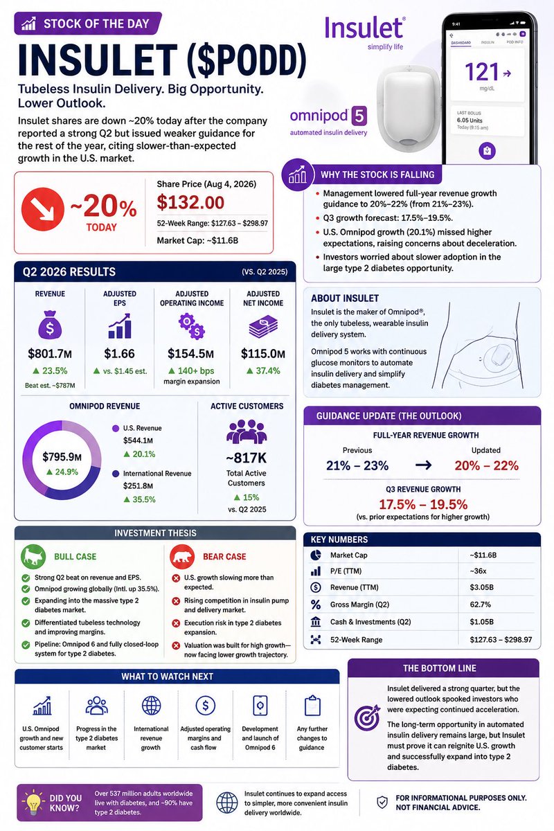 realWealthED's tweet photo. #StockOfTheDay: Insulet $PODD 

This one is on my watchlist now.. 

#investing #insulet https://t.co/zJjau7yACa