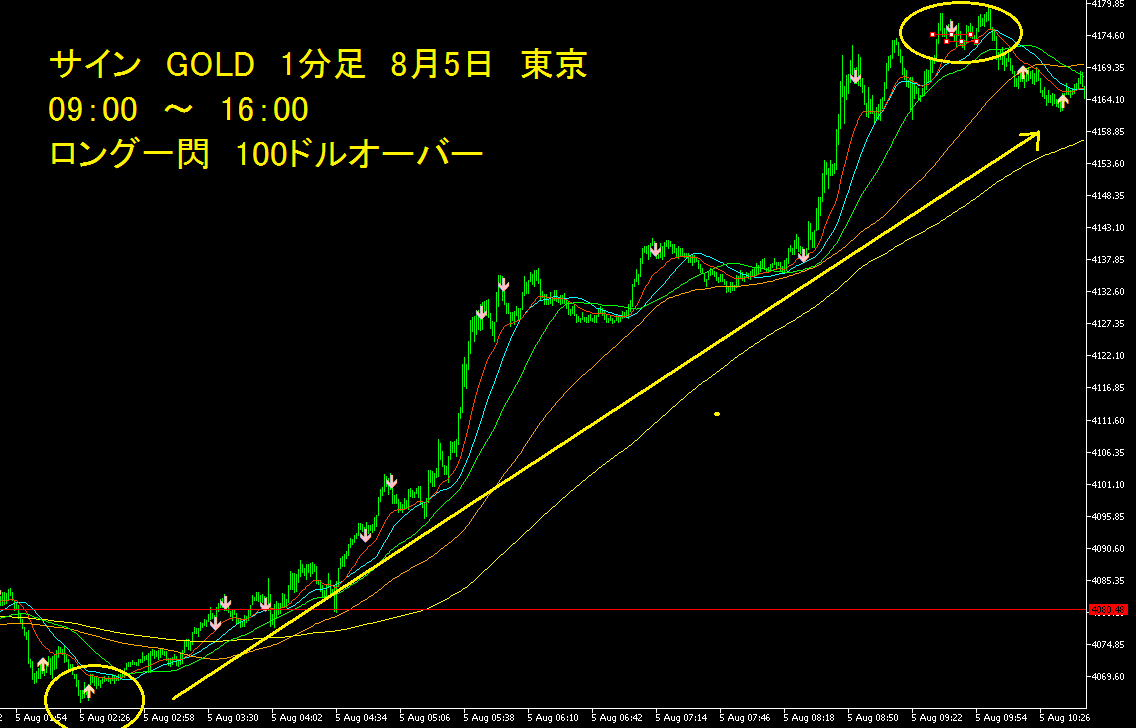 sam_gold_fx's tweet photo. サイン　GOLD 　1分足　8月5日
ロング一閃　久々の100ドルオーバー https://t.co/1FnHnzoPIx