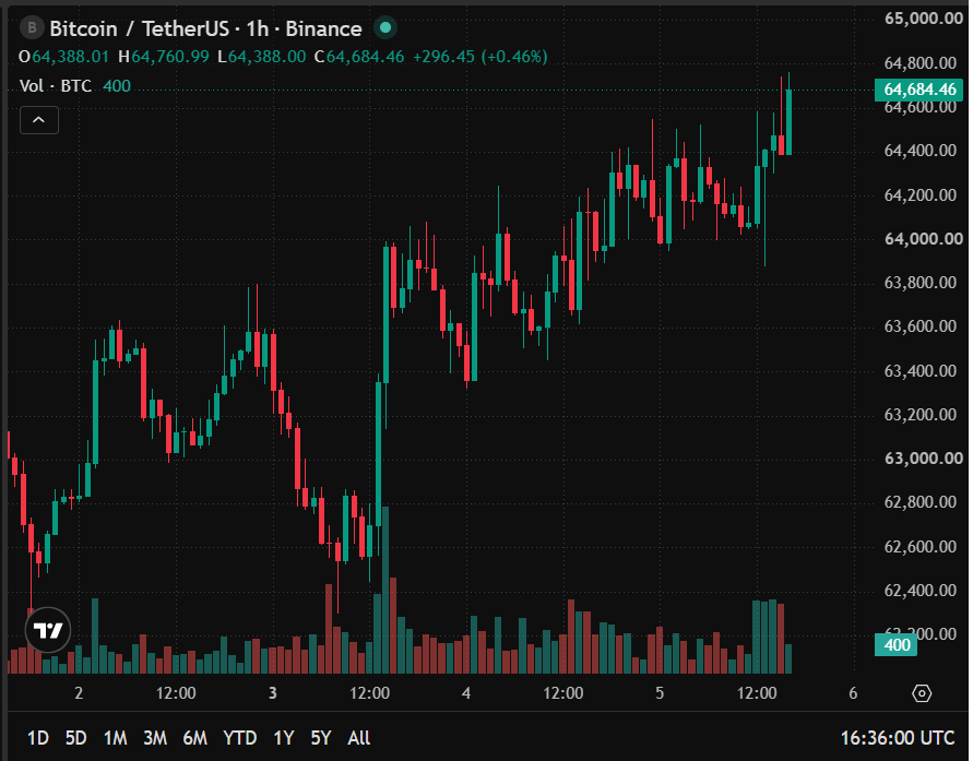 AndrewJenkinsT6's tweet photo. Everyone's talking about $BTC breakout but I'm on the NO side of the $64,500 target

Sell wall above $64,400 hasn't budged all morning
Volume is weak compared to yesterday
Afternoon sellers could finish this off

https://t.co/HilqSdetXc has the setup live if you wanna track it https://t.co/dIowpMq5KX