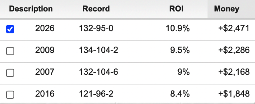 EvanHAbrams's tweet photo. WNBA scoring is up. The average O/U is up over 8 pts from last year and overs are having their best season since at least 2005 📈 https://t.co/CcN8ZHf2aB