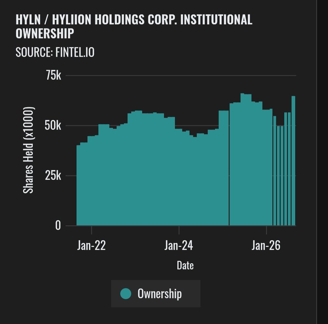 prushinski29837's tweet photo. $CLOV @CloverHealth and $HYLN @Hyliion both are having some exceptional tute ownership recovery. I tutes dont buy risk on assets when they are afraid of a risk off environment. Lets see how this plays out. 13Fs due by the 15th. @mo32564305 whats your take? https://t.co/DBsutetzHA