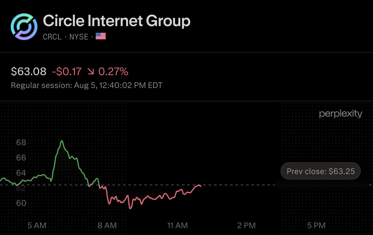 VestExchange's tweet photo. $CRCL reported Q2 revenue and reserve income of $701M, up 7% YoY, with USDC in circulation at $73.3B, up 19% YoY, and net income of $48M, up $530M YoY.

On the day, $CRCL is roughly flat, with the revenue miss and softer USDC circulation weighed against raised full-year guidance.

→ Revenue: $701M vs. $713.3M consensus
→ EPS: $0.18 vs. $0.16 expected

The quarter also brought a federal OCC trust bank charter and 11 founding validators for the Arc mainnet launch, including BlackRock, Visa and Standard Chartered.