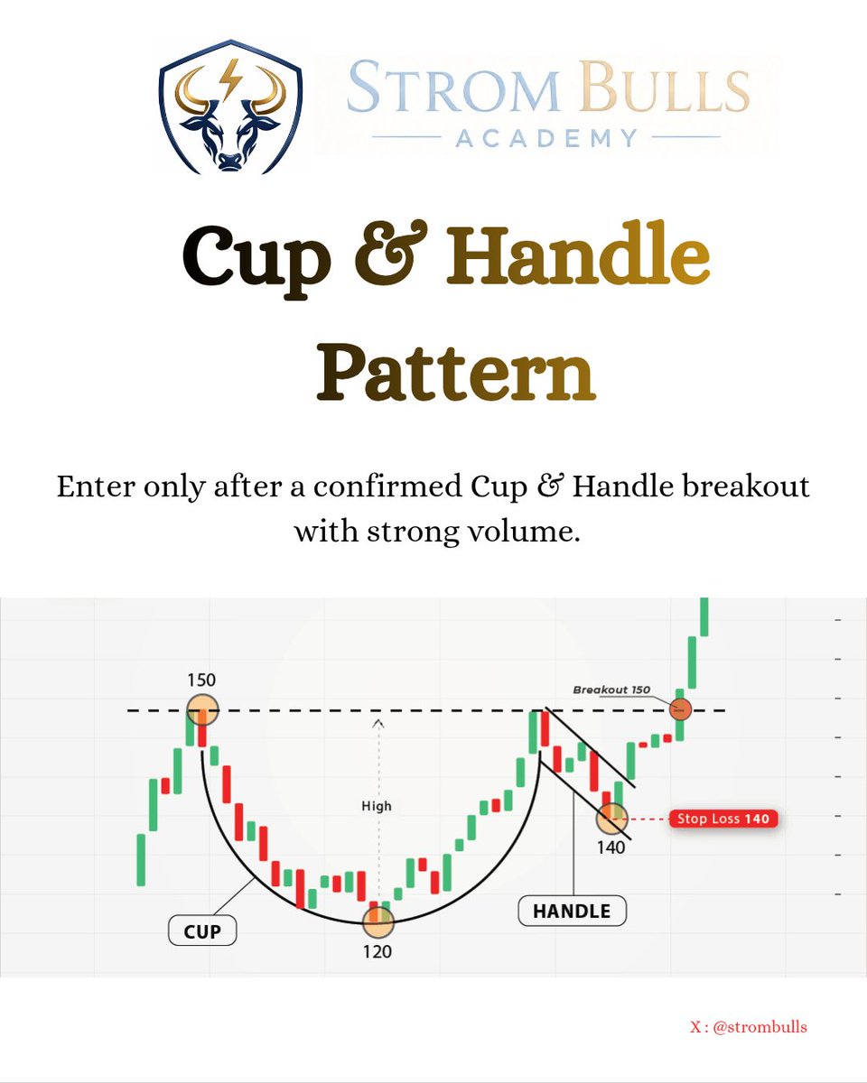 strombulls's tweet photo. Patience pays. ๐
A Cup & Handle pattern is only valid when the breakout is confirmed with strong volume. Don't predict the moveโreact to it.
No Confirmation โ = No Entry. โ
#Trading #PriceAction #CupAndHandle #StockMarket #TechnicalAnalysis #BreakoutTrading #TraderMindset https://t.co/onhmmcQuPq