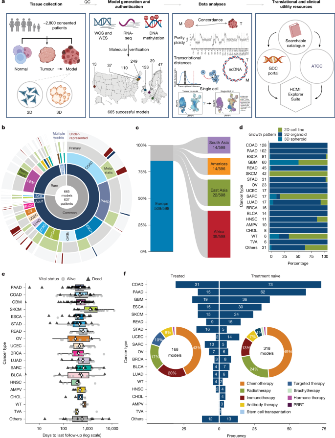 LabWaggoner's tweet photo. Next-generation patient-derived models for diverse cancers @Nature @broadinstitute @Neiswenderrific @NCICancerCtrl @boehmjesse @KeithLigon5 @LouisStaudt @sangerinstitute 
https://t.co/2FVmYFtmj3
https://t.co/gET6hCak48
https://t.co/Kc24ziVUI7 https://t.co/8aCVxXXgn4