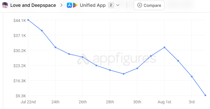 dahngrest's tweet photo. Here's our revenue update for August 3rd! The monthly refresh spike continues to drop on the global side, while Qimai plateaus. But fear not because that revenue spike is so low it still made it to the top 10 worst revenue days.

#ValkoIsValuable #BringValkoBack #全世界都爱敖尹 https://t.co/azCcJmAMYq