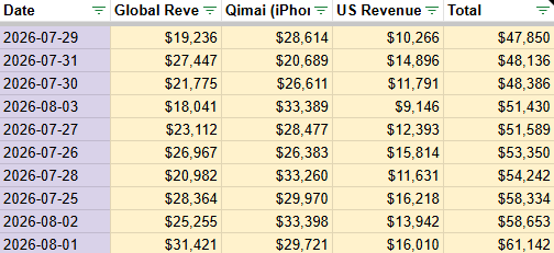 dahngrest's tweet photo. Here's our revenue update for August 3rd! The monthly refresh spike continues to drop on the global side, while Qimai plateaus. But fear not because that revenue spike is so low it still made it to the top 10 worst revenue days.

#ValkoIsValuable #BringValkoBack #全世界都爱敖尹 https://t.co/azCcJmAMYq