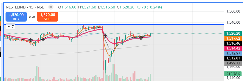Alpha_Analyst's tweet photo. #NESTLEIND
#Bo Trade
Expecting Momentum above 1535 https://t.co/OfZjficKwe
