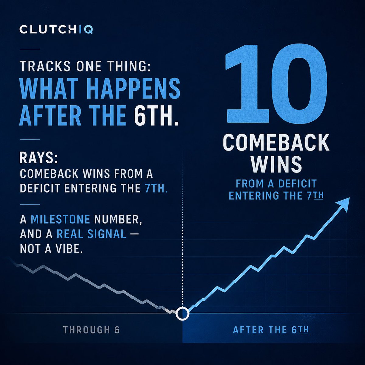 RealLineIO's tweet photo. 10.

That's how many times the @RaysBaseball have entered the 7th trailing and still won.

ClutchIQ measures exactly one thing: what happens after the 6th. This isn't a vibe — it's a signal.

See the full list at https://t.co/dqxJtVtAx2

#ClutchIQ #Rays #MLB #RealLineIO https://t.co/TKdl2FUagj