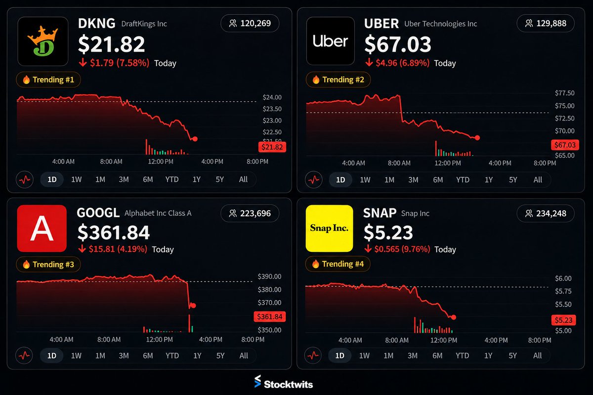 Stocktwits's tweet photo. BEARS ARE TAKING OVER STOCKTWITS 😭

The top 4 trending stocks right now...

$DKNG 
$UBER 
$GOOGL 
$SNAP https://t.co/9aoIUV9OzG