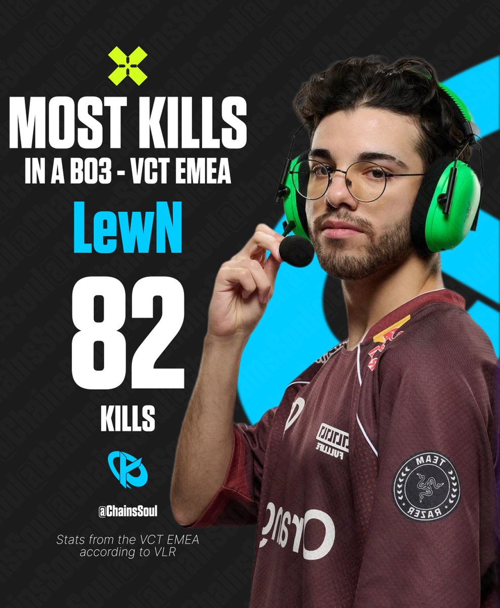 ChainsSoul's tweet photo. Lewn 🇹🇷 détient 2 records en VCT EMEA

Le plus de Kills en BO3 (82), débloqué dans le match KC 🇫🇷 - 🇬🇧 FNC de ce Stage

Le plus de Kills sur une seule map (42), décroché lors du BO légendaire de BBL 🇹🇷 - 🇹🇷 FUT au Stage 1 de 2025 https://t.co/e0rEG9jRvk