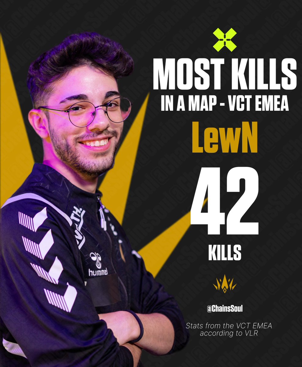 ChainsSoul's tweet photo. Lewn 🇹🇷 détient 2 records en VCT EMEA

Le plus de Kills en BO3 (82), débloqué dans le match KC 🇫🇷 - 🇬🇧 FNC de ce Stage

Le plus de Kills sur une seule map (42), décroché lors du BO légendaire de BBL 🇹🇷 - 🇹🇷 FUT au Stage 1 de 2025 https://t.co/e0rEG9jRvk