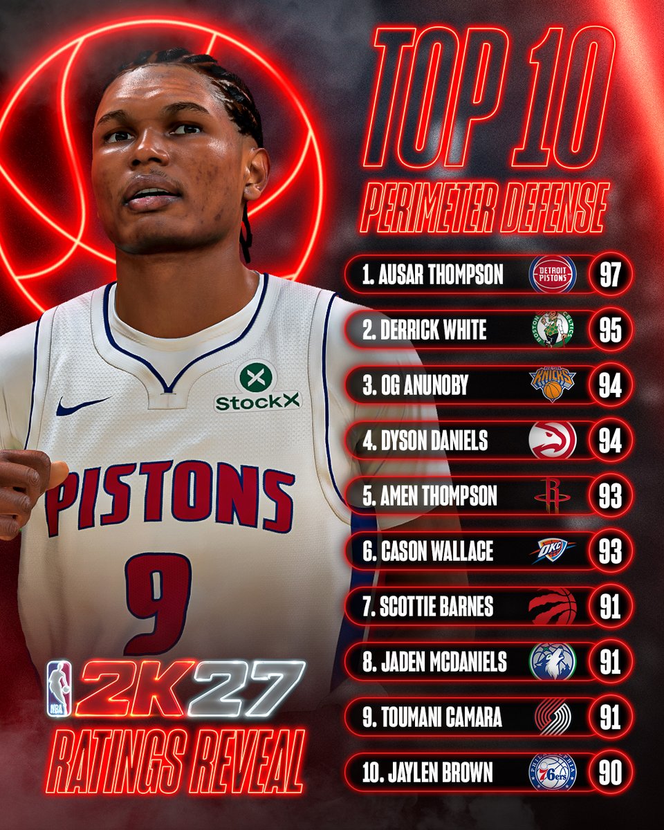 NBA2K's tweet photo. Putting the League on lockdown 🔒 

These are your best perimeter defenders in NBA 2K27 https://t.co/JCzLKbUHtQ