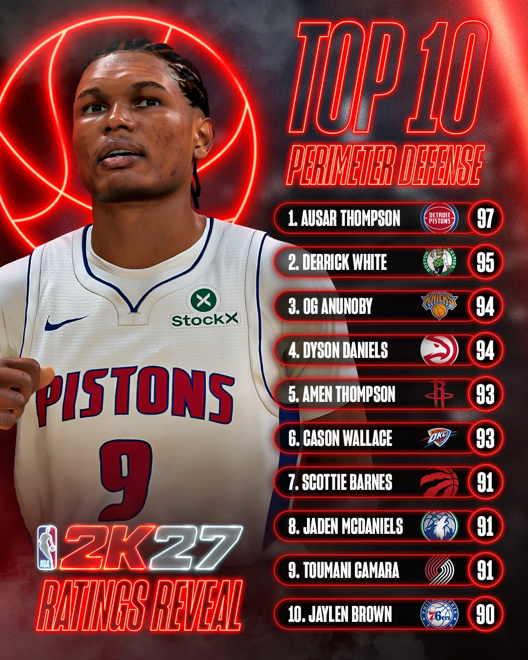 NBA 2K27 Top 10 Perimeter Defense Ratings