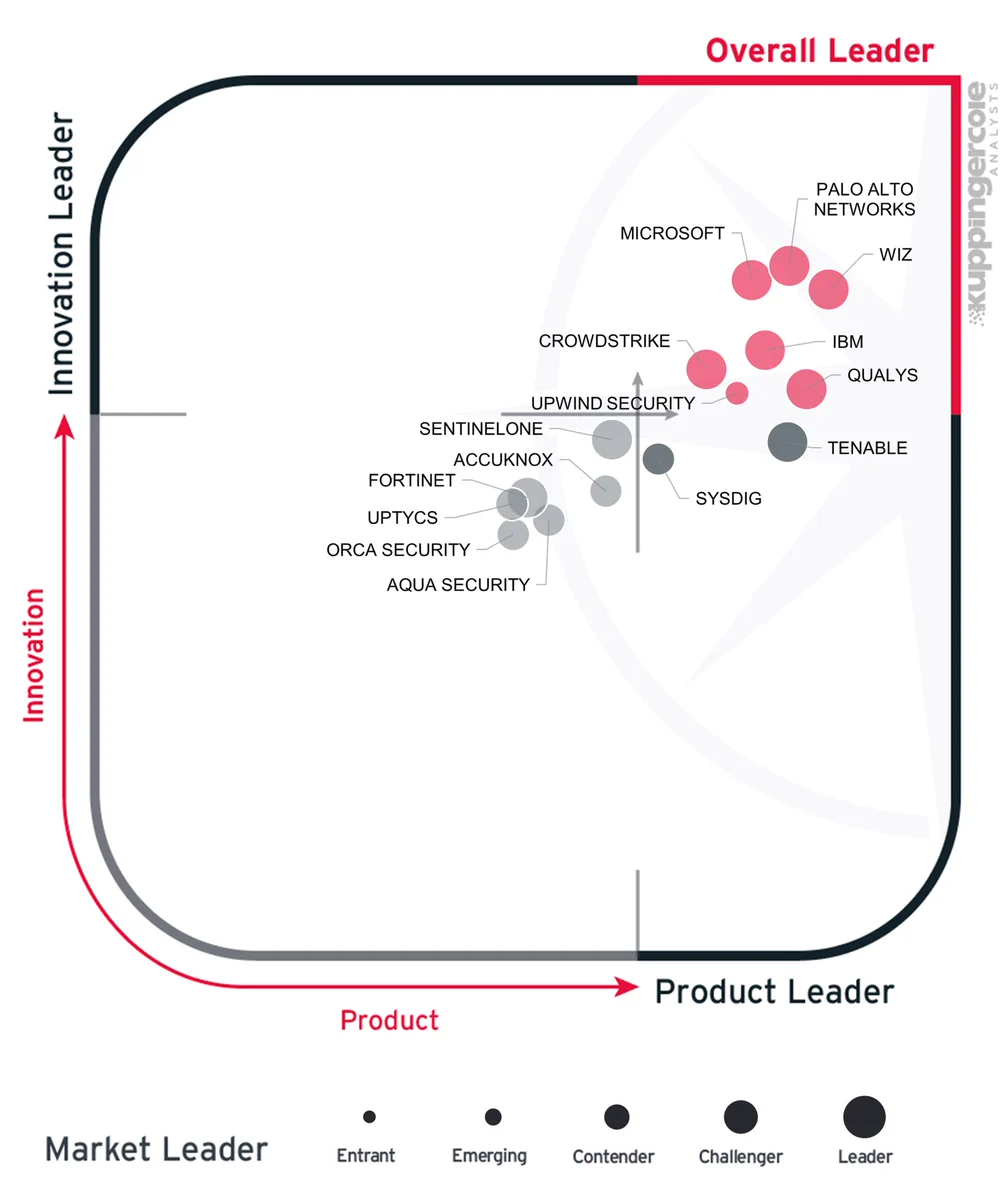 A quadrant chart comparing cybersecurity vendors on innovation leadership and product leadership, showing Microsoft, Palo Alto Networks, and Wiz positioned as overall leaders in the top-right quadrant, with other vendors distributed across contender, challenger, and leader categories.