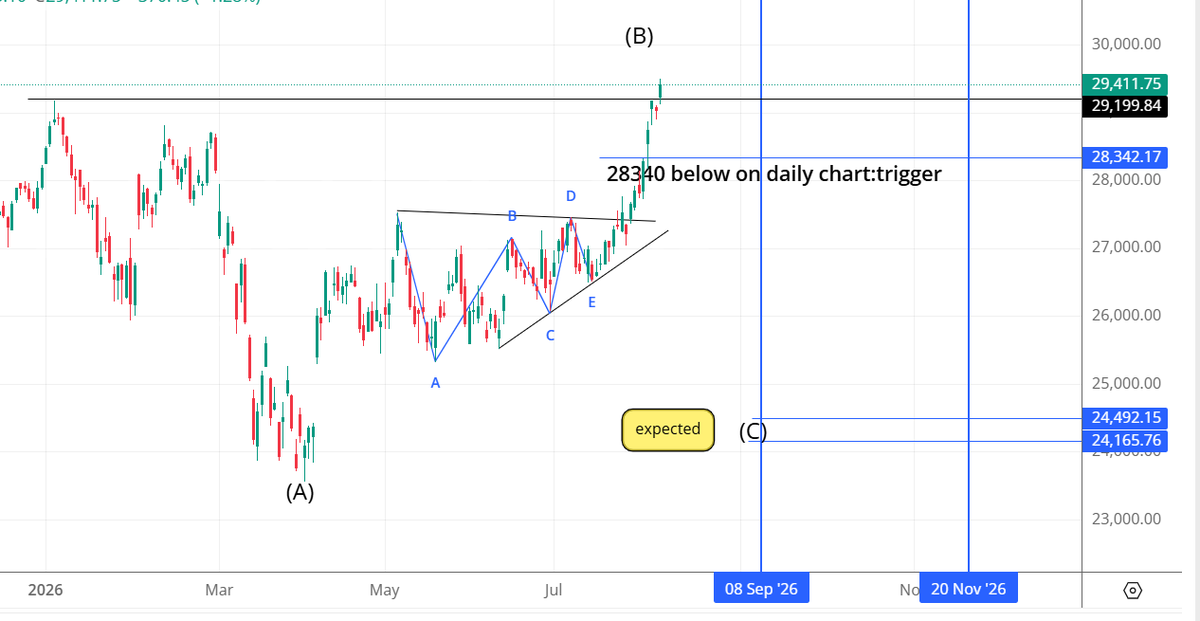 DavinnderSingh's tweet photo. #niftyauto update chart.
✅it didn't get trigger below 27500 but broke upside blue line(last chart) first now.
✅next updated level for targets is as below.
just my view*
if no trigger then view is on standstill mode*
no advisory* https://t.co/5RdfYaSOFr