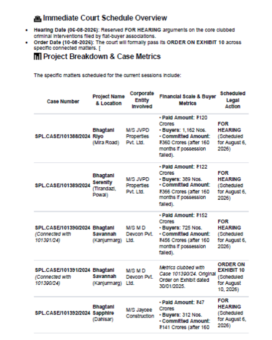 Bhagtani_JVPD's tweet photo. Mega-fraud case_ developers Laxman Bhagtani, Mukesh Bhagtani, and Dipesh Bhagtani(directors of JVPD Properties and Jaycee Homes) remains under active, ongoing litigationacross the Mumbai City Sessions Court, the Bombay High Court, and consumer forum........... https://t.co/Xlwn80stvc