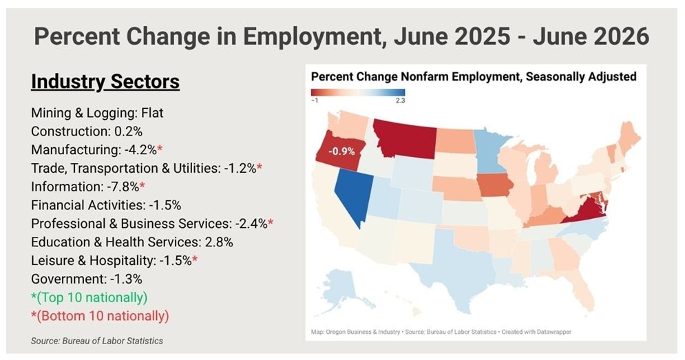 RepYunker's tweet photo. Kotek's projection is off the charts. She's the one who's attacking Oregon: https://t.co/KYjP9Dm1HP. According to new Bureau of Labor Statistics data (June 2025–June 2026), Oregon lost ~18,500 jobs (-0.9%), ranking 2nd worst in the nation. https://t.co/ocYR9hyjsf