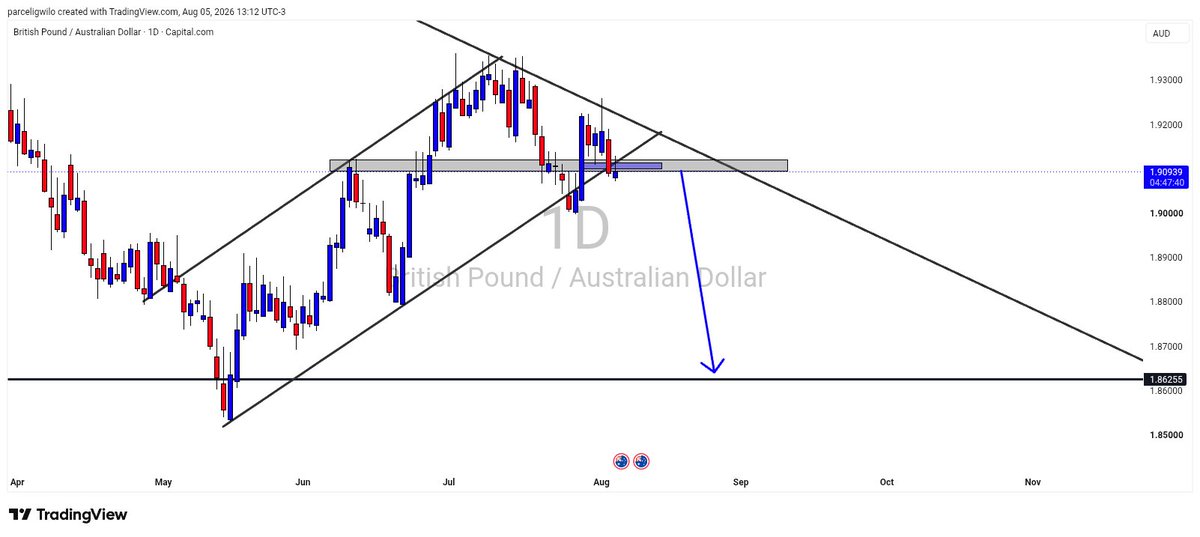 cloudbaby80's tweet photo. Watching closely 
GBPAUD https://t.co/HaypEEK1yX