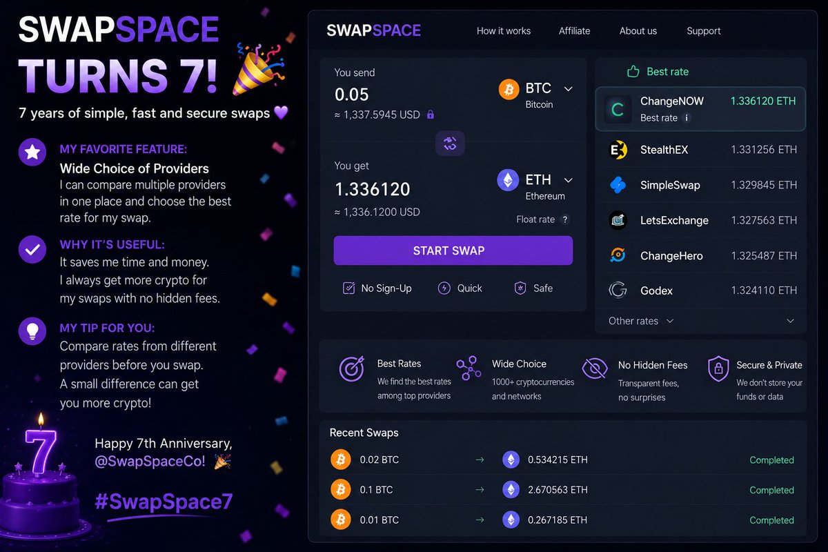 mudincy's tweet photo. My favorite SwapSpace feature is comparing exchange rates in one place. It saves time and helps me get the best value on every swap.
Happy 7th Anniversary, @SwapSpaceCo! 🎉
#SwapSpace7 https://t.co/iRulMP2Pg9