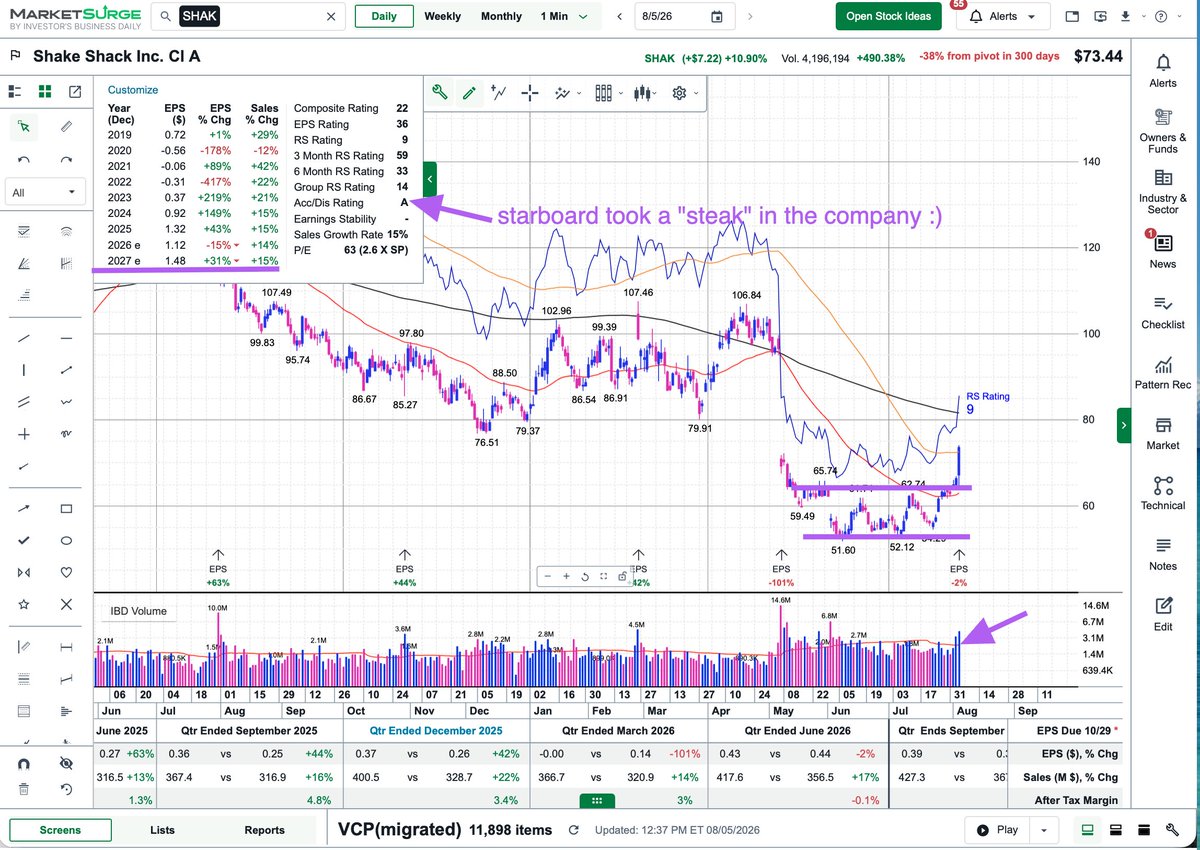 Couzin_Vinny's tweet photo. $SHAK bought some longer dated calls. #IBDpartner
#starboard announcing a stake in the company. 17% Y/Y increase
@IBDinvestors like the R/R
Try @MarketSurge discount https://t.co/ruW22mUjQJ https://t.co/RQU2qLOaNu