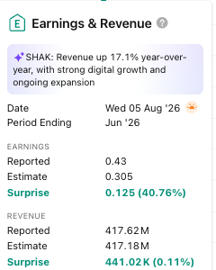 Couzin_Vinny's tweet photo. $SHAK bought some longer dated calls. #IBDpartner
#starboard announcing a stake in the company. 17% Y/Y increase
@IBDinvestors like the R/R
Try @MarketSurge discount https://t.co/ruW22mUjQJ https://t.co/RQU2qLOaNu