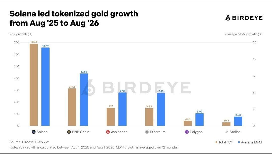 BrCointelegraph's tweet photo. ⚡️A Solana se tornou a rede com o crescimento mais rápido no mercado de ouro tokenizado.

O valor de mercado do ouro tokenizado na rede disparou 689% desde agosto de 2025, superando o ritmo de crescimento registrado na BNB Chain, Ethereum e Avalanche. 🪙📈 https://t.co/zUduh9rG7x