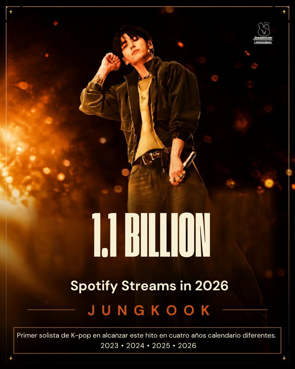 jungkooklt97's tweet photo. 📊- #Jungkook ha superado los 1.1B de reproducciones en Spotify durante 2026. ✨

ᯓ➤ Con este logro, se convierte en el primer solista de K-pop en alcanzar esta cifra en cuatro años calendario diferentes: 2023, 2024, 2025 y 2026, consolidando una vez más su extraordinario impacto en la industria musical a nivel global. 👑