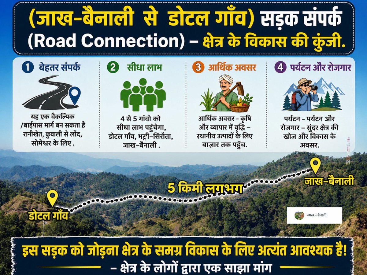 NandanXingh's tweet photo. एक #सड़क, बेहतर कनेक्टिविटी और पूरे क्षेत्र के विकास की नई राह! 🚌 
#जाख-बैनाली सड़क और डोटल गाँव सड़क का आपसी मिलान क्षेत्र की सड़क कनेक्टिविटी को एक नया आयाम दे सकता है। यह #मार्ग भविष्य में रानीखेत और सोमेश्वर के बीच आपातकालीन परिस्थितियों में एक वैकल्पिक बाईपास मार्ग #uk01 https://t.co/dbZTbyYeJK