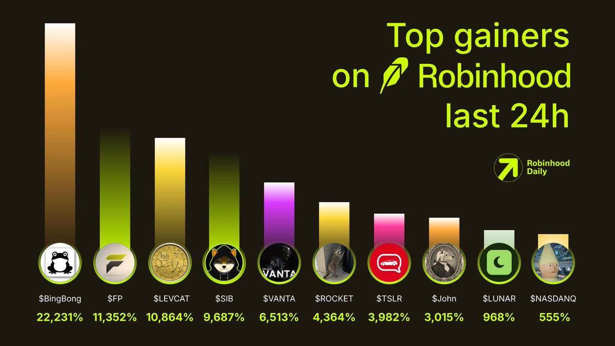 RHDaily__'s tweet photo. Top gainers on Robinhood last 24h

Which token’s pumping the hardest?👇

$BingBong
$FP
$LEVCAT
$SIB
$VANTA
$ROCKET
$TSLR
$John
$LUNAR
$NASDANQ https://t.co/VFnnkWvOmp