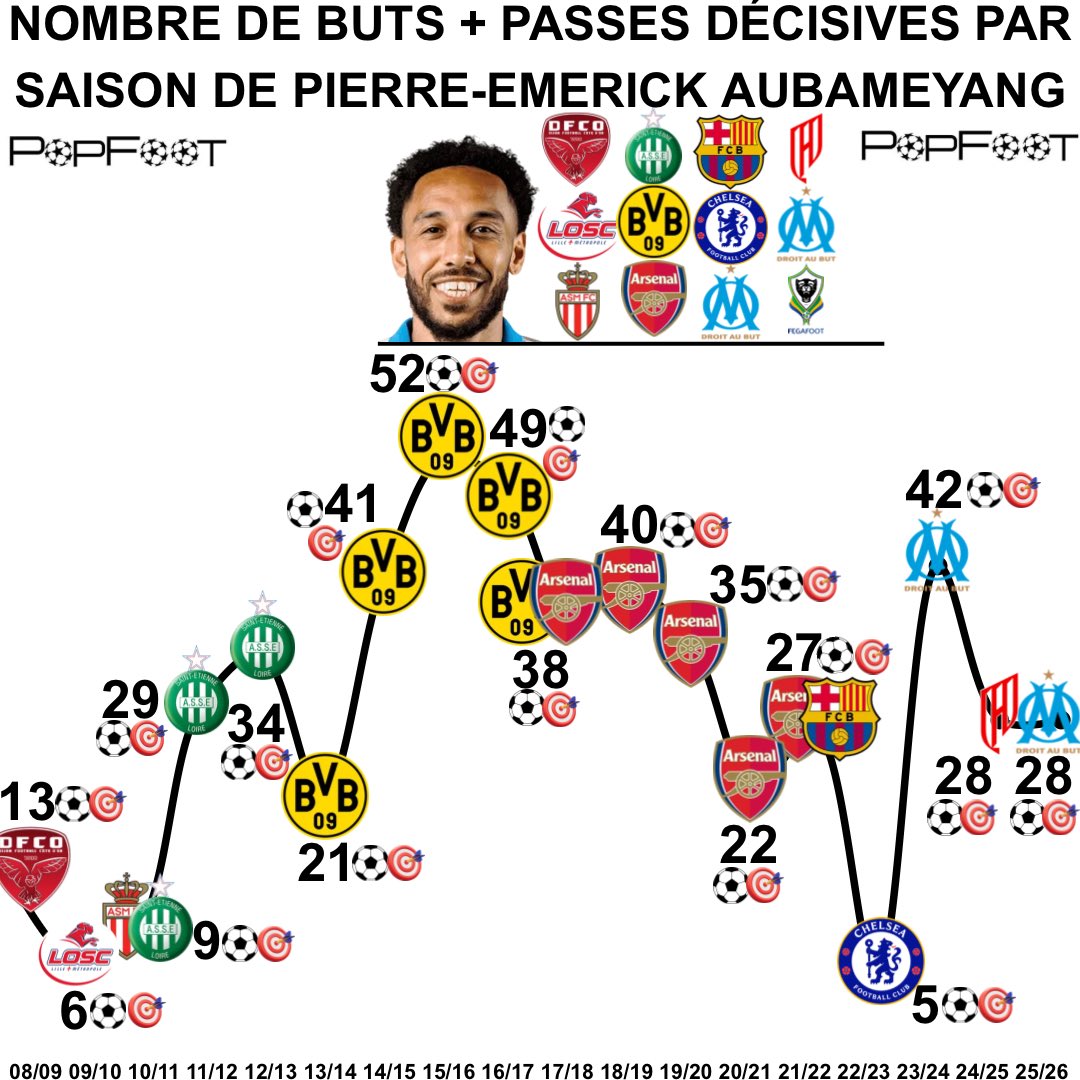 📊 Nombre de buts + passes décisives par saison de Pierre-Emerick Aubam...