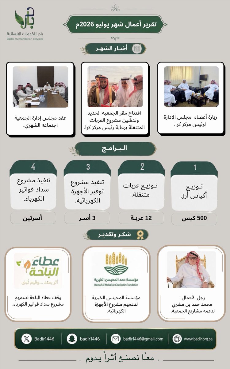 Badir1446's tweet photo. جهود متواصلة وعطاء مستمر، تقرير أعمال #جمعية_بادر_للخدمات_الإنسانية خلال شهر #يوليو. 
#التقرير_الشهري https://t.co/0ZJcGNWnJR