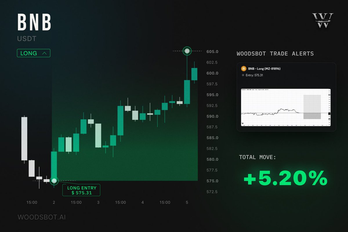 w00dsbot's tweet photo. binancecoin:native filled at the low of the move and then never traded back down to it. Not once in three days.

Our AI limit order bot had the entry sitting there before the reversal candle even printed. https://t.co/yZJba8VHDM