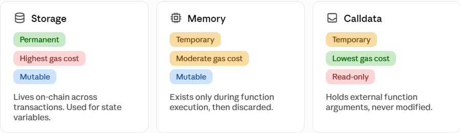 ayush152002's tweet photo. Most Solidity beginner get confused between "storage" , "memory" and "calldata" and it cost them more gas..  Here is the simple way to understand it ...  

1. Storage :   

Storage is where the smart contract's state variable lives permanently on blockchain .  

The variables stored in storage can be read and modified by the contract’s functions, depending on their visibility and also the access control.  

Storage is actually the most expensive data location in solidity in terms of gas  

2. memory :  

memory is a temporary data location in Solidity used during function execution .  

The variable stored in memory can be read and modified but only inside same function execution.   

Once the function finishes, the data is gone.  

memory is actually cheaper than storage in terms of gas as it is temporary memory.  

3. calldata : 

calldata is a temporary, read-only data location in Solidity used as function input, especially for "external calls".   

You can read it, but you cannot modify it directly.  

Gas cost is less compared to storage and memory for read-only input.  

If I have to explain in one sentence then "storage saves data permanently, calldata receives input, and memory is temporary working space".