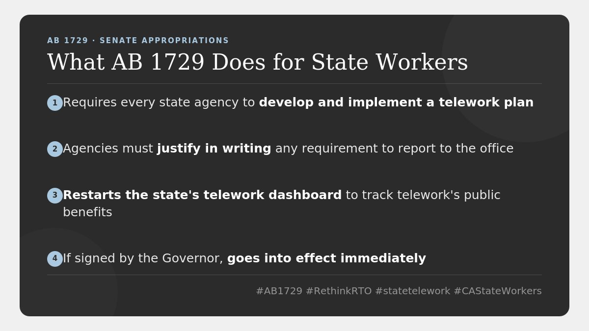 PECG's tweet photo. #AB1729, the state telework bill, could save CA gov big $. Sen. Approps staff say $225M annual savings from telework would dwarf the bill’s operating costs. On 8/14 the committee will say if the bill goes to the Senate floor. #RethinkRTO #CAStateWorkers https://t.co/KXert04153 https://t.co/By23GlgmkQ
