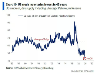 FTMDaily's tweet photo. 🛢️U.S. only has 43-day emergency buffer of crude oil left as SPR hits 45-year low https://t.co/KNbVp2hpiO