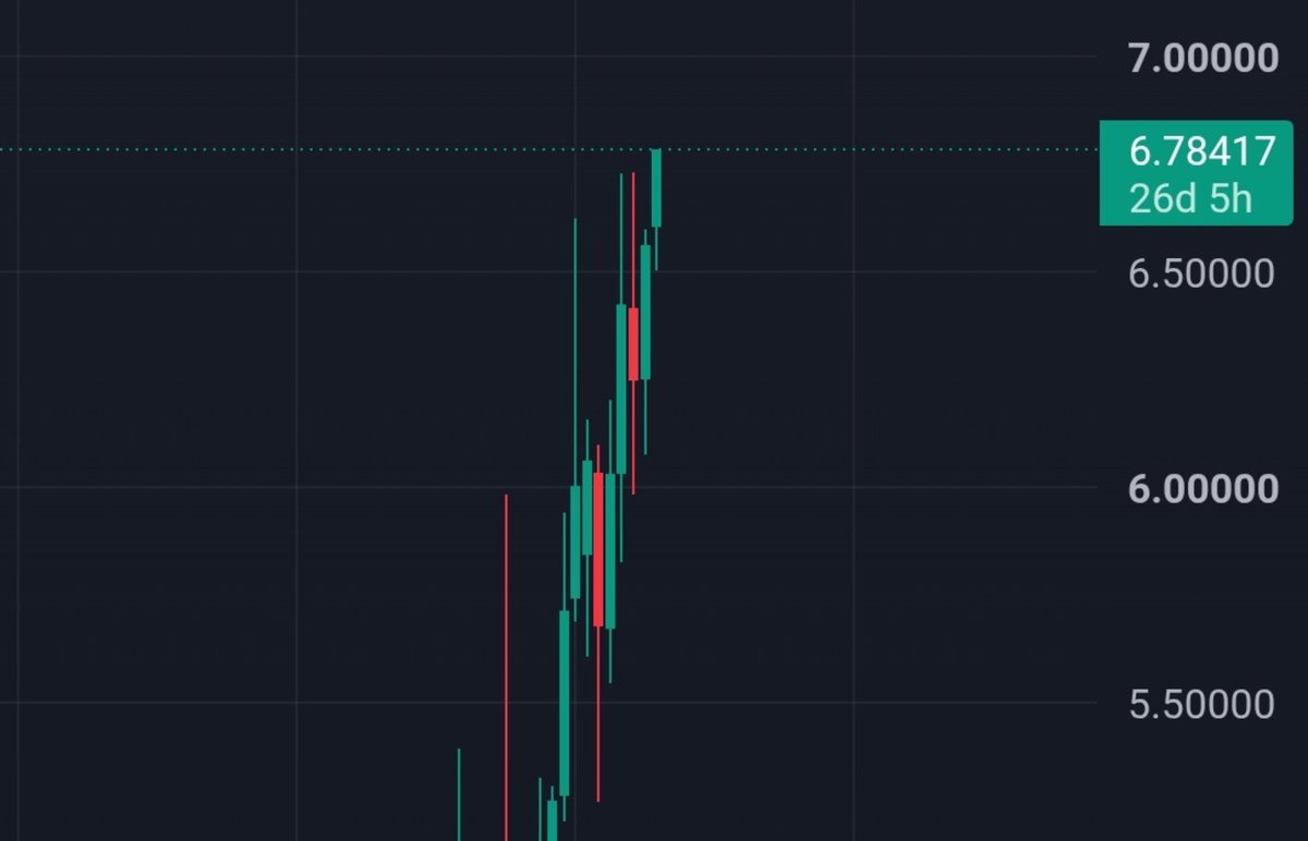 Divin3Justic3's tweet photo. ATH and beyond for $COPPER, $7 is only the start. https://t.co/Ga0p7izCKB