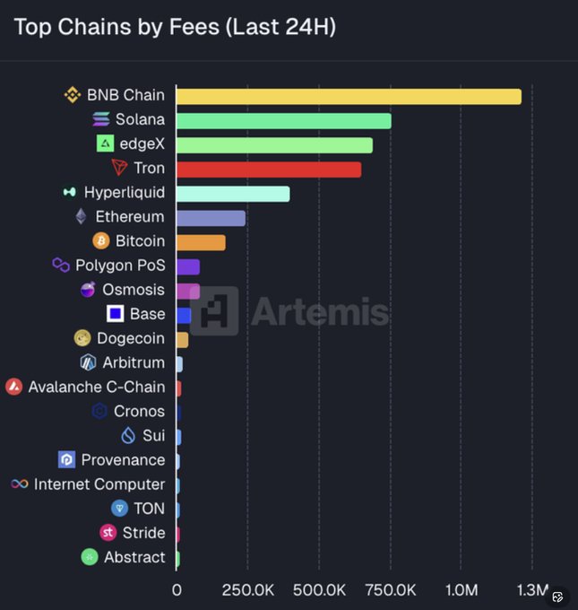 coingeorgeth's tweet photo. #BNB Chain, 24 saatlik fee ücretlerinde #Solana 'yı geride bırakarak liderliği ele geçirdi.

Şu sıralar hem CZ tarafından hem de $SOL tarafından sık sık atak göreceğiz, yeni yeni #memecoin'ler ve yeni yeni milyonerler de göreceğiz. https://t.co/tG6eKMVzQn
