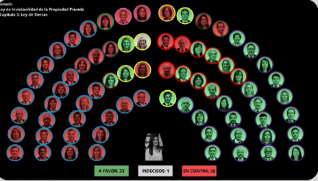 Andy_TToledo's tweet photo. Se actualiza el grafico con los cambios de ultimo momento.

A esta hora... 33 a favor y 38 en contra. 
RECHAZO ROTUNDO. https://t.co/ab91yKHZFD