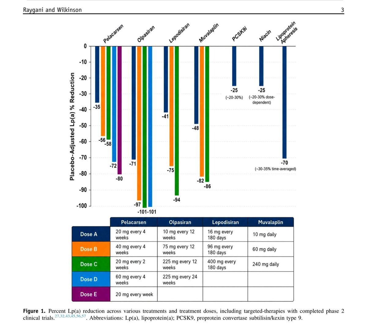 CMEINDIA1's tweet photo. Emerging Therapies to Lower Lipoprotein(a): RNA Therapeutics and Beyond

Based on: Raygani S, Wilkinson MJ. Journal of Clinical Lipidology, 2026 

🔹 Lp(a) is a genetically determined, independent causal risk factor for atherosclerotic cardiovascular disease (ASCVD) and calcific aortic valve disease, affecting nearly 20–25% of the global population. 

🔹 Lifestyle modification has minimal impact on Lp(a) because circulating levels are largely genetically determined. 

🔹 Current FDA-approved therapy: Lipoprotein apheresis remains the only approved treatment specifically for Lp(a) lowering, but it is expensive, invasive, and available only at specialized centers. 

🔹 The 2026 ACC/AHA Dyslipidemia Guideline recommends one-time Lp(a) measurement in all adults, making Lp(a) testing a routine component of cardiovascular risk assessment. 

🔹 PCSK9 inhibitors (evolocumab, alirocumab, inclisiran) lower Lp(a) by approximately 20–30%, but their primary benefit remains LDL-C reduction. 

🔹 RNA therapeutics represent the most promising strategy by directly suppressing hepatic apo(a) synthesis rather than indirectly lowering Lp(a). 

Emerging RNA Therapies

✅ Pelacarsen (antisense oligonucleotide)

Reduces Lp(a) by up to 80%.

Large HORIZON Phase 3 outcomes trial is expected to report in 2026. 

✅ Olpasiran (siRNA)

Produces ~100% placebo-adjusted Lp(a) reduction in Phase 2 studies.

OCEAN(a)-Outcomes Phase 3 trial is ongoing. 

✅ Lepodisiran (siRNA)

Achieves up to 94% reduction with prolonged activity, allowing very infrequent dosing (every 6 months in trials).

ACCLAIM-Lp(a) Phase 3 trial is underway. 

✅ Zerlasiran (siRNA)

Produces up to 86% reduction in Lp(a).

Phase 3 development has been delayed. 

Oral Therapy

🔹 Muvalaplin is the first oral small-molecule Lp(a) inhibitor, preventing apo(a)-apoB assembly instead of gene silencing.

🔹 Phase 2 studies demonstrated 70–86% reduction in Lp(a), with a favorable safety profile.

🔹 MOVE-Lp(a) Phase 3 cardiovascular outcomes trial is recruiting. 

Future Directions

🔹 Gene-editing (CRISPR-based) therapies targeting the LPA gene may eventually provide single-dose, long-lasting treatment, although they remain in preclinical development. 

🔹 The key unanswered question is whether profound Lp(a) reduction translates into fewer myocardial infarctions, strokes, and cardiovascular deaths. Multiple Phase 3 outcome trials will answer this over the next few years. 

💎 CME INDIA Bottom Line

The field of Lp(a) management is undergoing a paradigm shift—from identifying elevated Lp(a) as a risk marker to directly treating it with highly effective RNA therapeutics. The results of ongoing Phase 3 outcome trials may establish Lp(a) lowering as the next major frontier in preventive cardiology.

https://t.co/DU6HmpwBk5